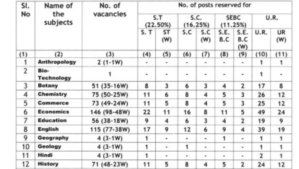 SSB Lecturers Recruitment 2023 Total Post